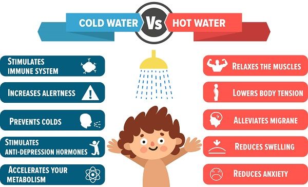 Image text: "Cold water vs. hot water:
Cold water: stimulates immune system, increases alertness, prevents colds, stimulates anti-depression hormones, accelerates your metabolism; hot water: relaxes the muscles, lowers body tension, alleviates migraine, reduces swelling, reduces anxiety"