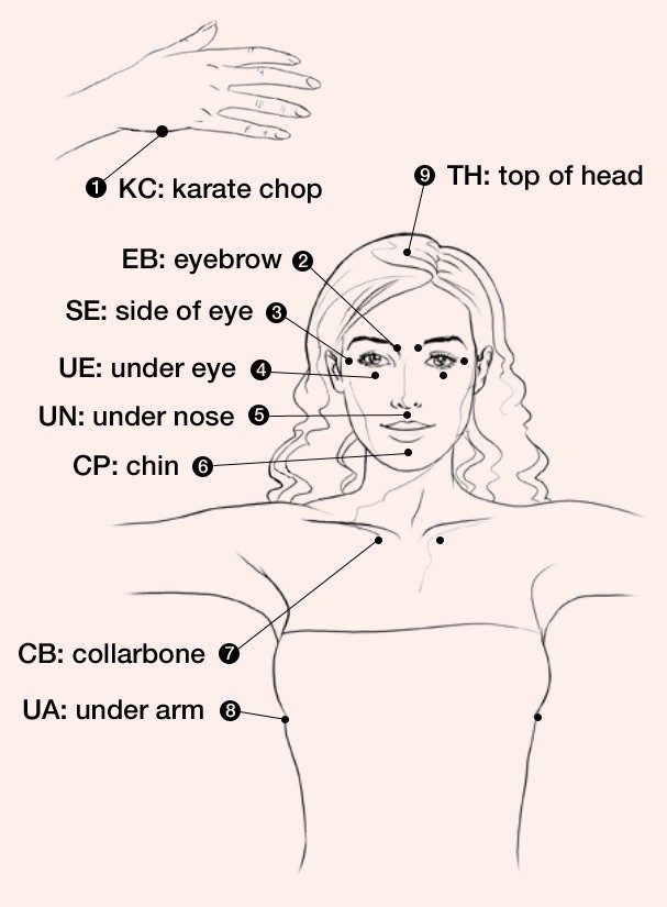 Diagram displaying hand: "1. KC: karate chop" pointing to outside mound of hand. Diagram showing woman with arrows pointing to each point on the body: "2. EB: eyebrow 3. SE: side of eye 4. UE: under eye 5. UN: under nose 6. CP: chin 7. CB: collarbone 8. UA: under arm 9: TH: top of head"